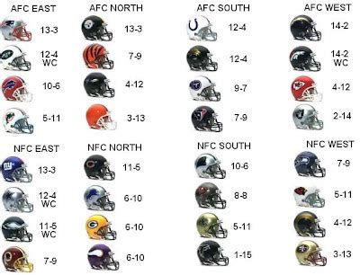 2008 nfl standings